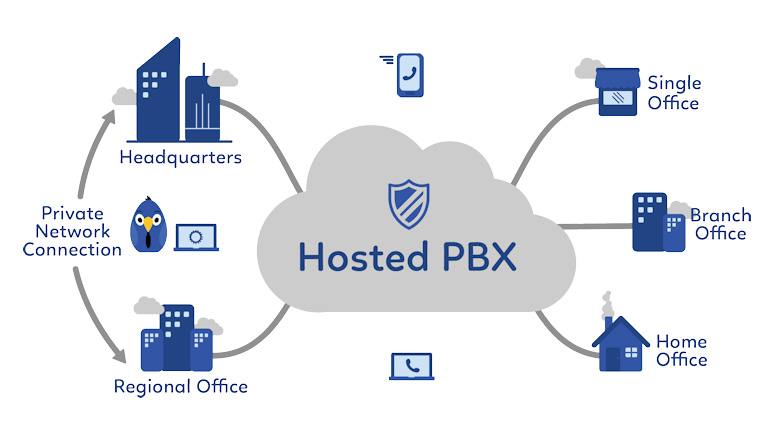 cloud hosted pbx